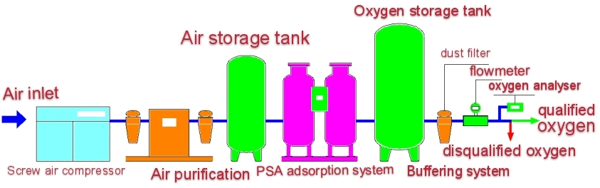 60m3/H 150bar Oil Free Oxygen Booster O2 Compressor for Medical Use