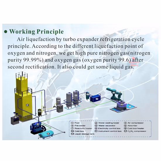 Liquid Oxygen/Nitrogen Gas Generator with Argon Large Size Air Separation Plant
